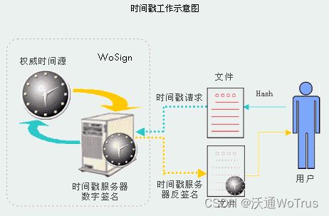 沃通TSA可信時間戳服務(wù) 保障電子數(shù)據(jù)法律效力的數(shù)據(jù)處理解決方案