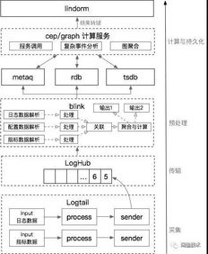 閑魚每秒千萬(wàn)級(jí)實(shí)時(shí)數(shù)據(jù)處理架構(gòu)揭秘 從消息洪流到業(yè)務(wù)洞察